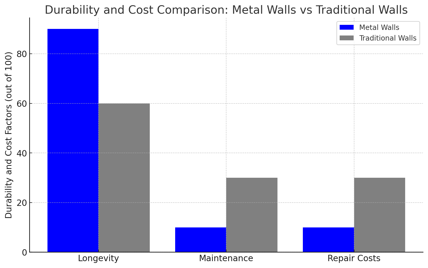 Long-term durability of metal walls