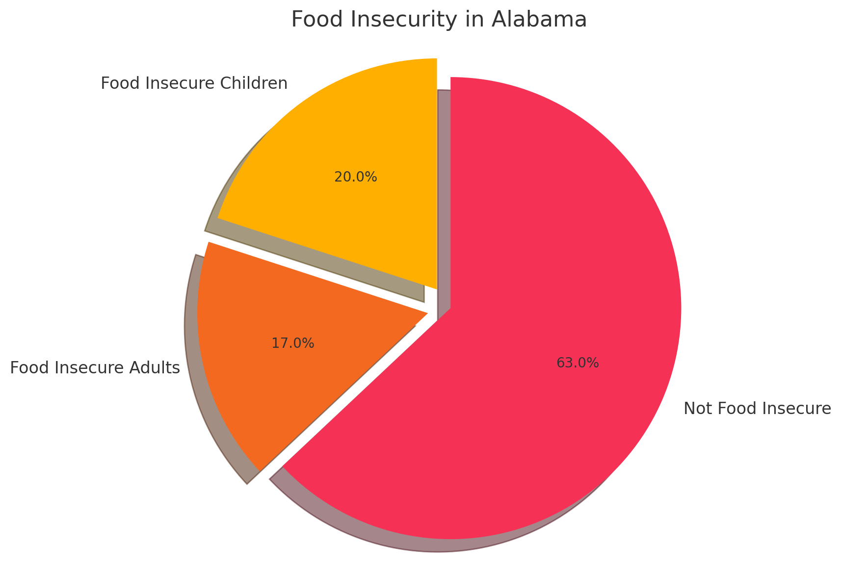 Food Insecurity