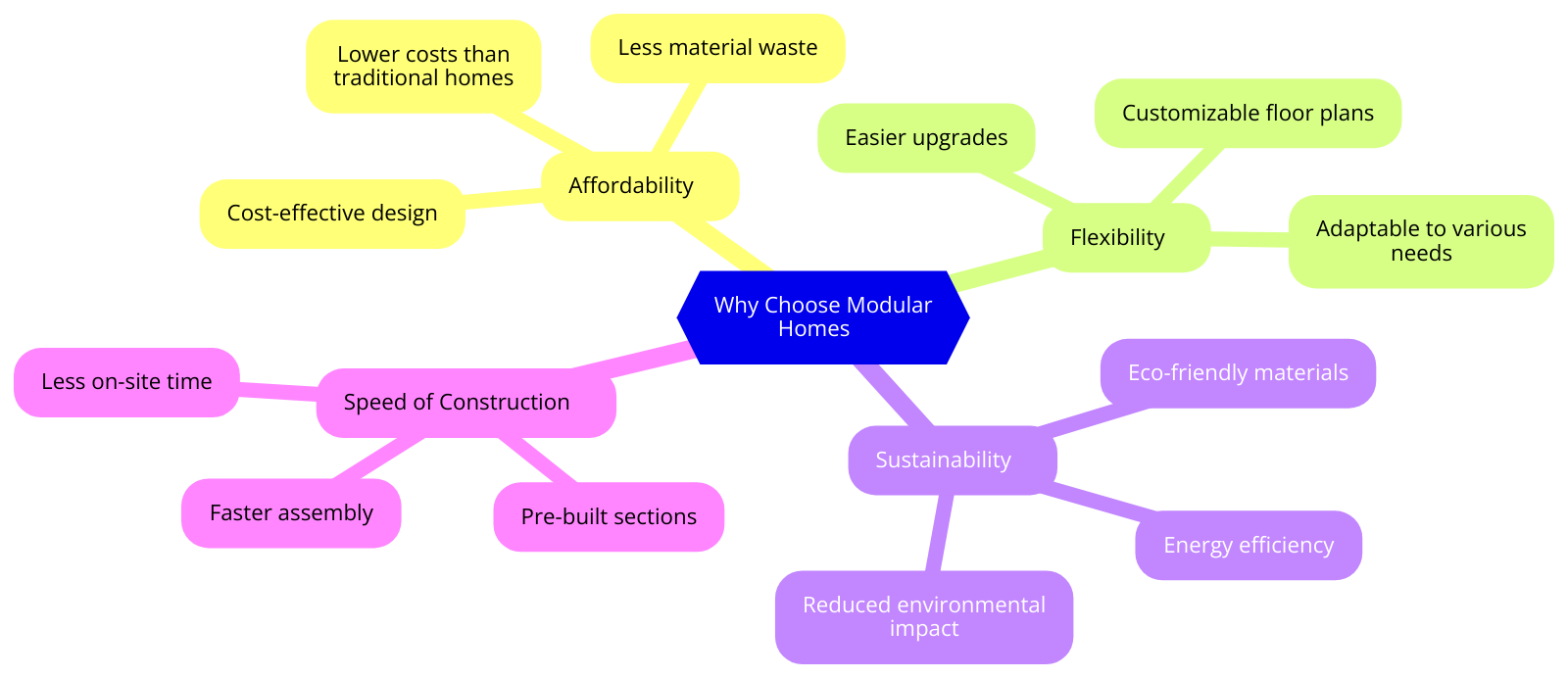 Why Choose Modular Homes