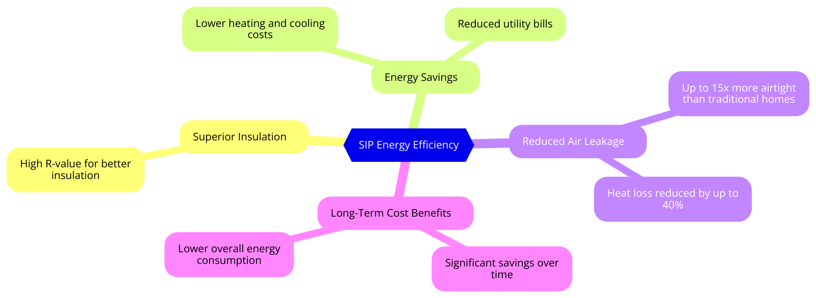 SIP energy efficiency comparison