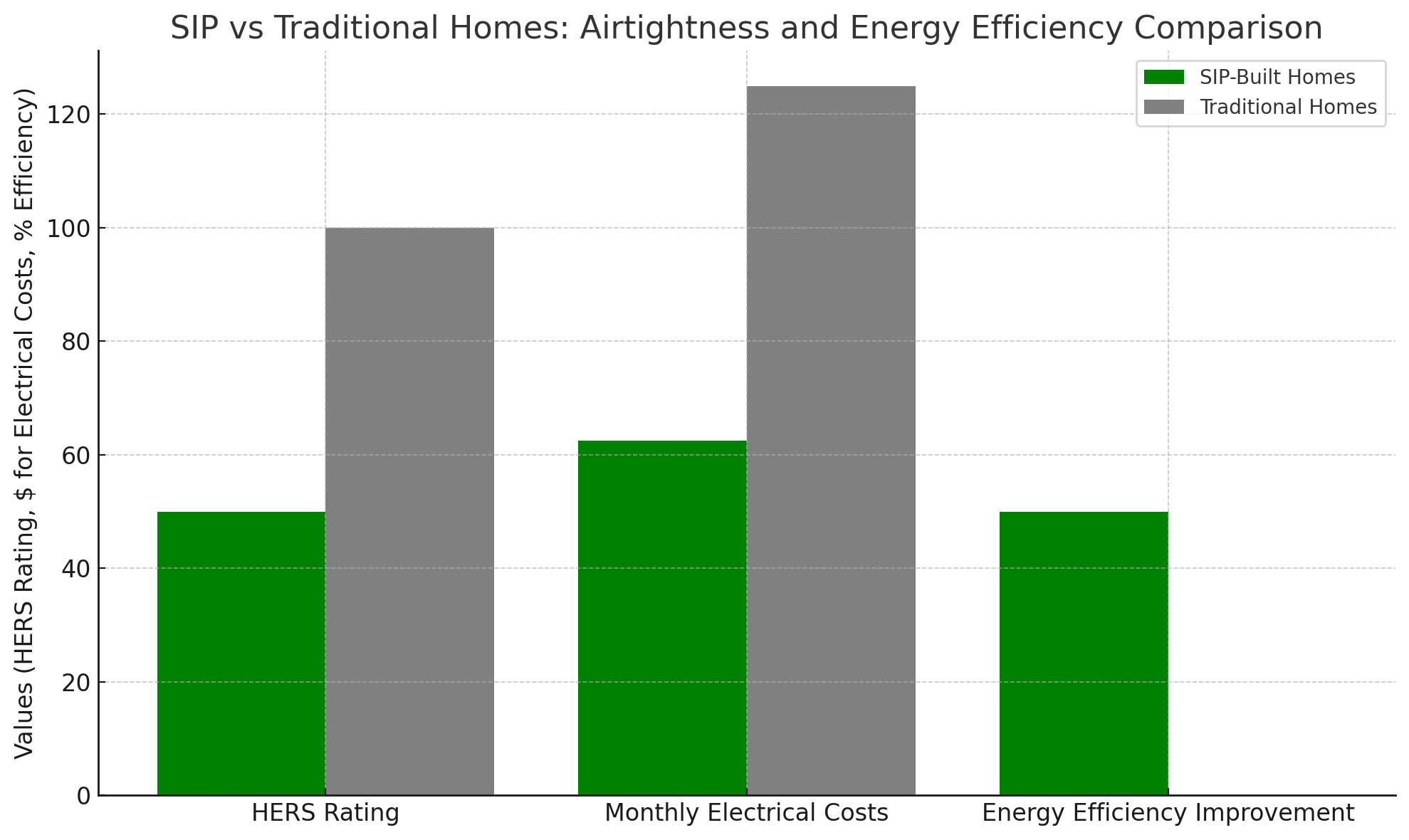 SIP air tightness comparison