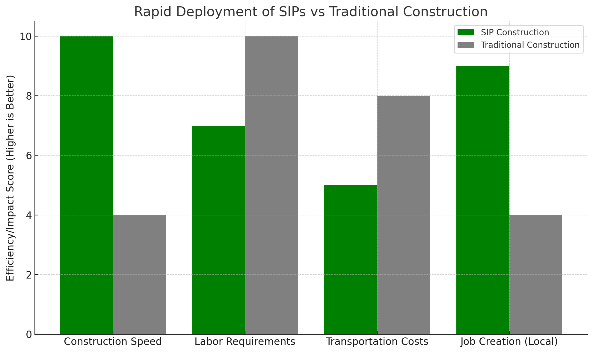 Rapid Deployment of SIPs