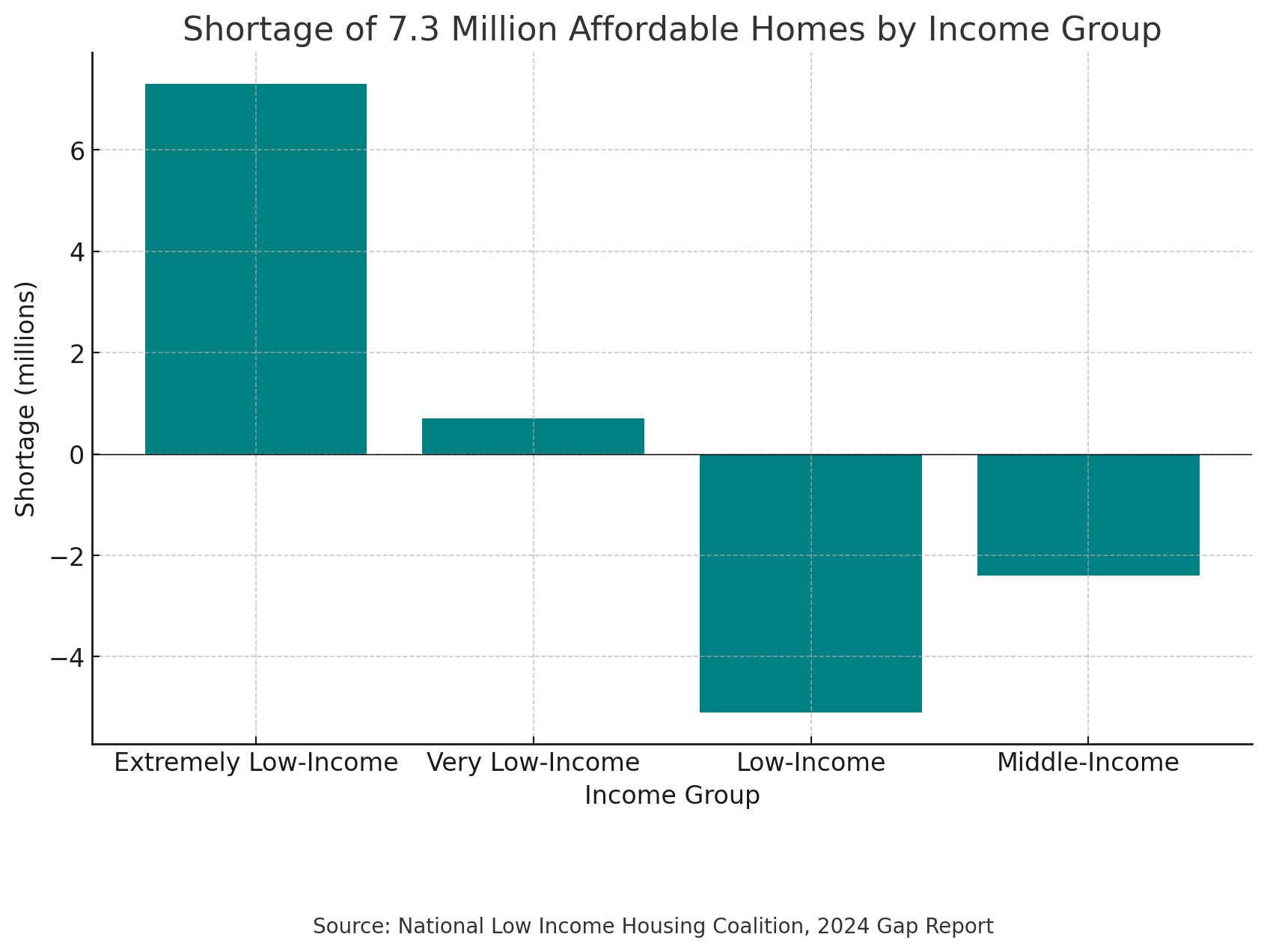 National Need for Affordable Housing
